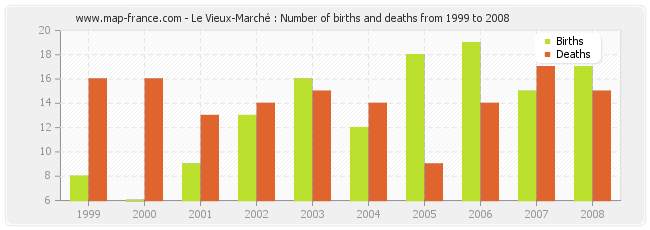 Le Vieux-Marché : Number of births and deaths from 1999 to 2008